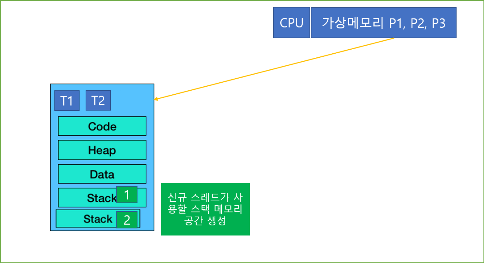 [멀티 스레드 모델]
