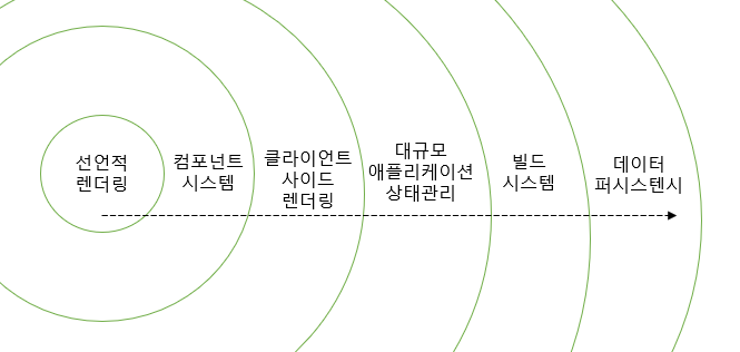 프로그레시브 프레임워크의 영역