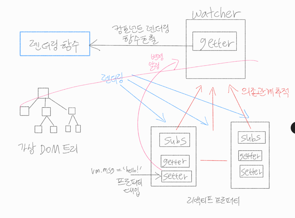 리액티브 시스템을 이용한 렌더링