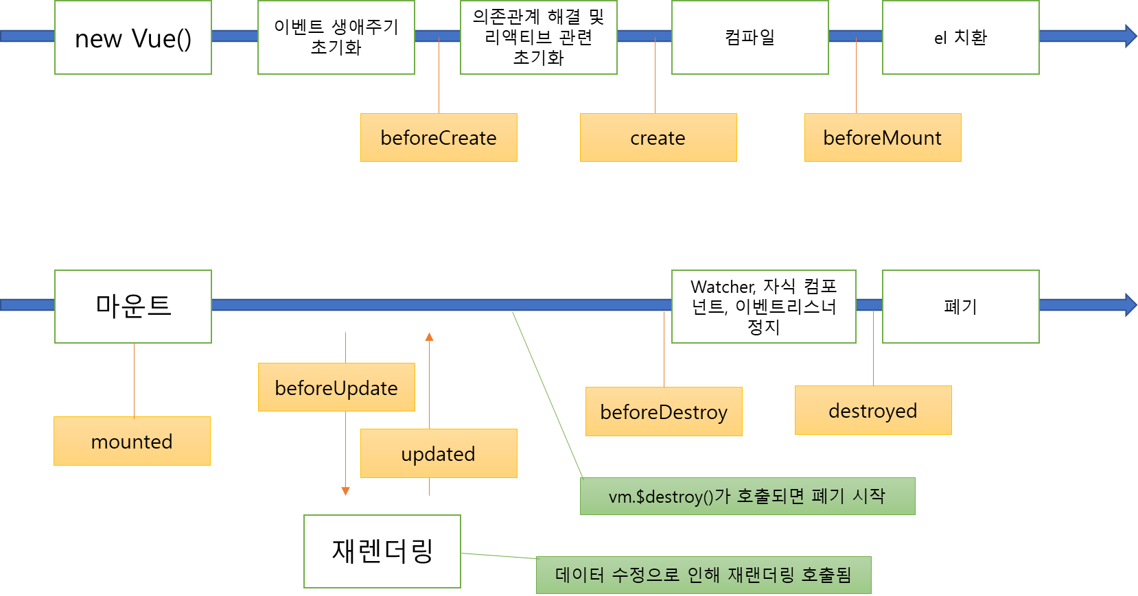 생애주기 순서도