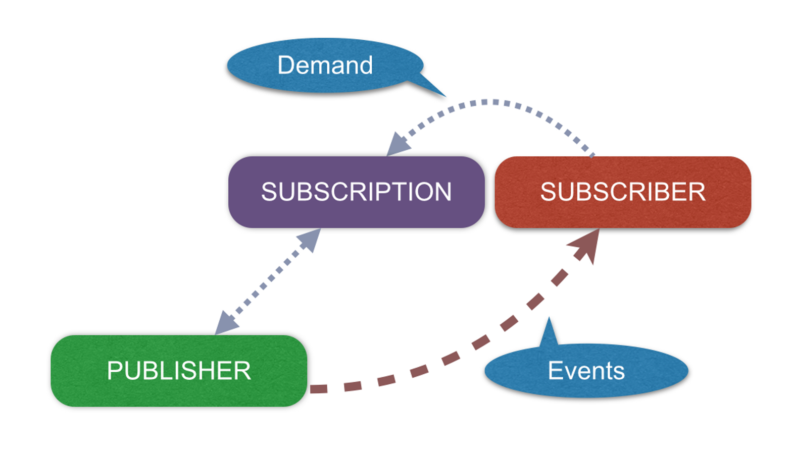 Java best practices. Publisher subscriber паттерн. Reactive Streams. Reactive Stream кривая познания. Reactive Spring.