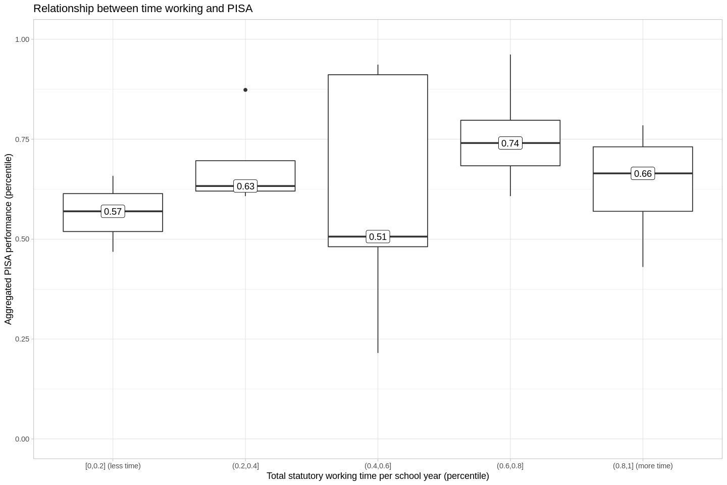 Time working boxplot