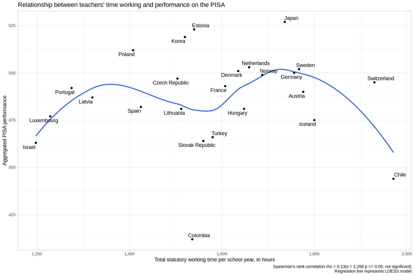 Time working scatterplot