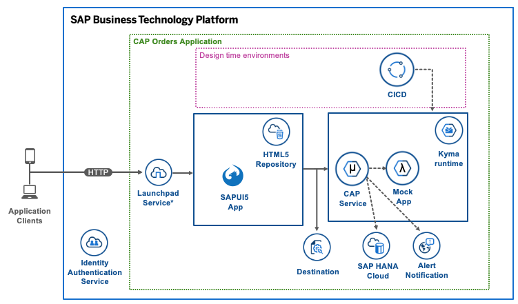 Solution Diagram