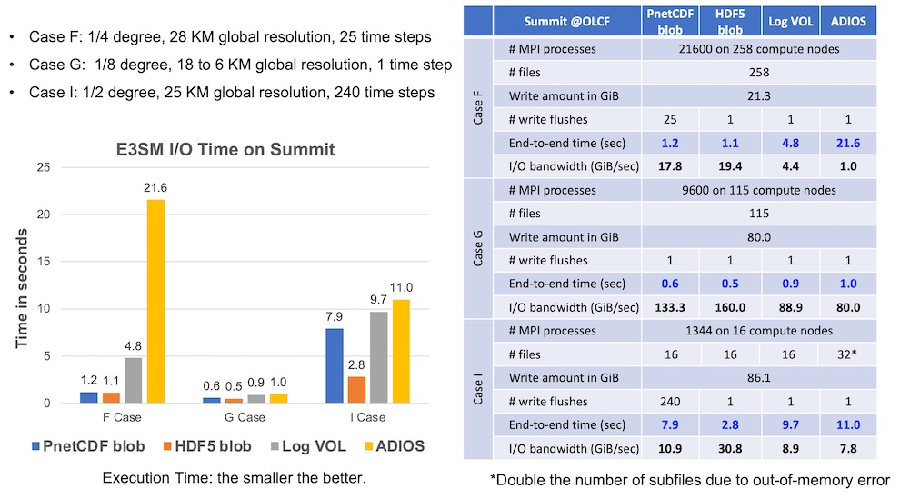 Performance of log-layout based I/O methods on Summit
