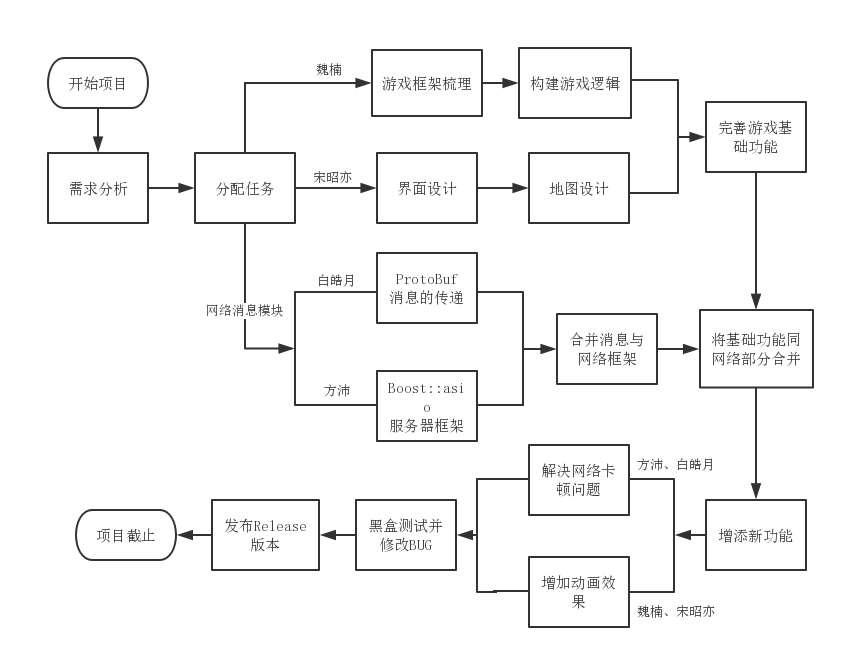 开发流程