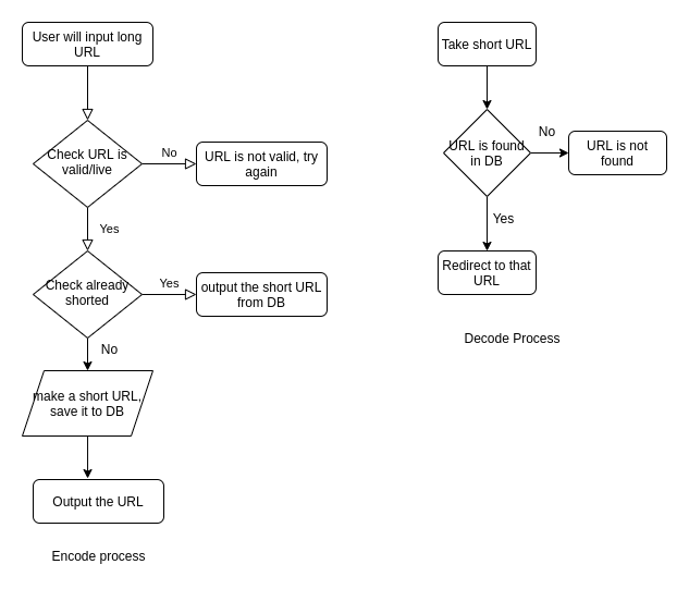 Flow chart