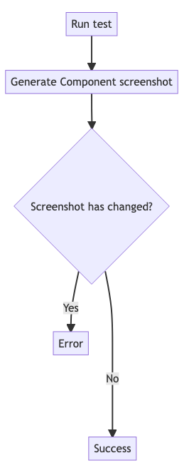 Setting up screen tests