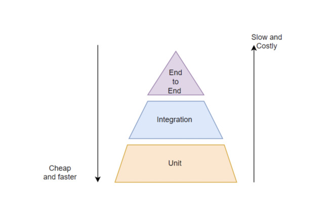 Software testing pyramid
