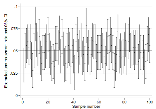 Stata output