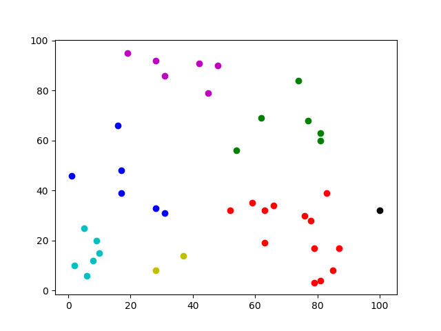 clustering