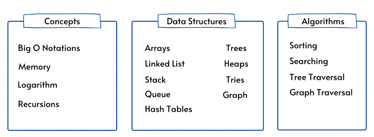 data structure and algorithms