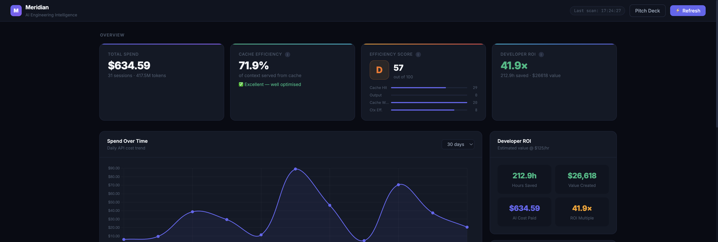 TokenLens dashboard — live AI spend intelligence