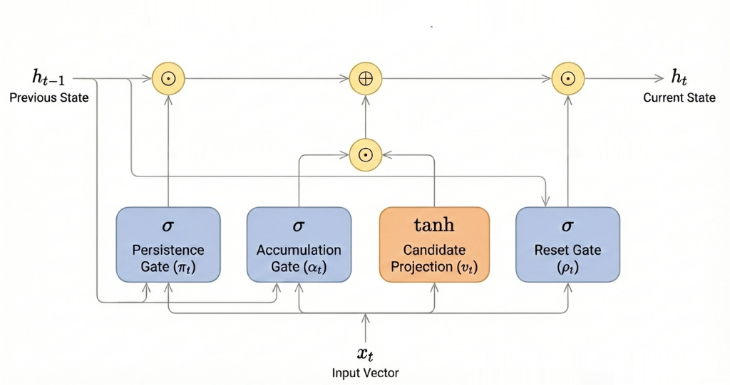 ARU Architecture