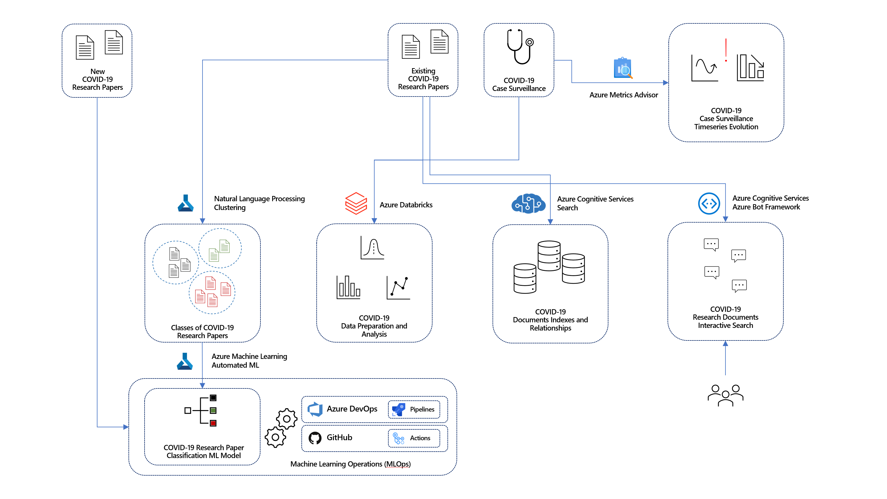 Overall Azure AI in a Day architecture