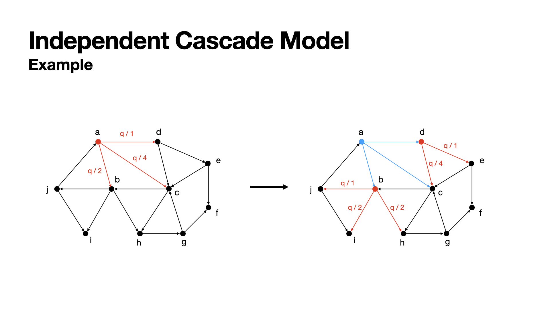 cascade_example_2