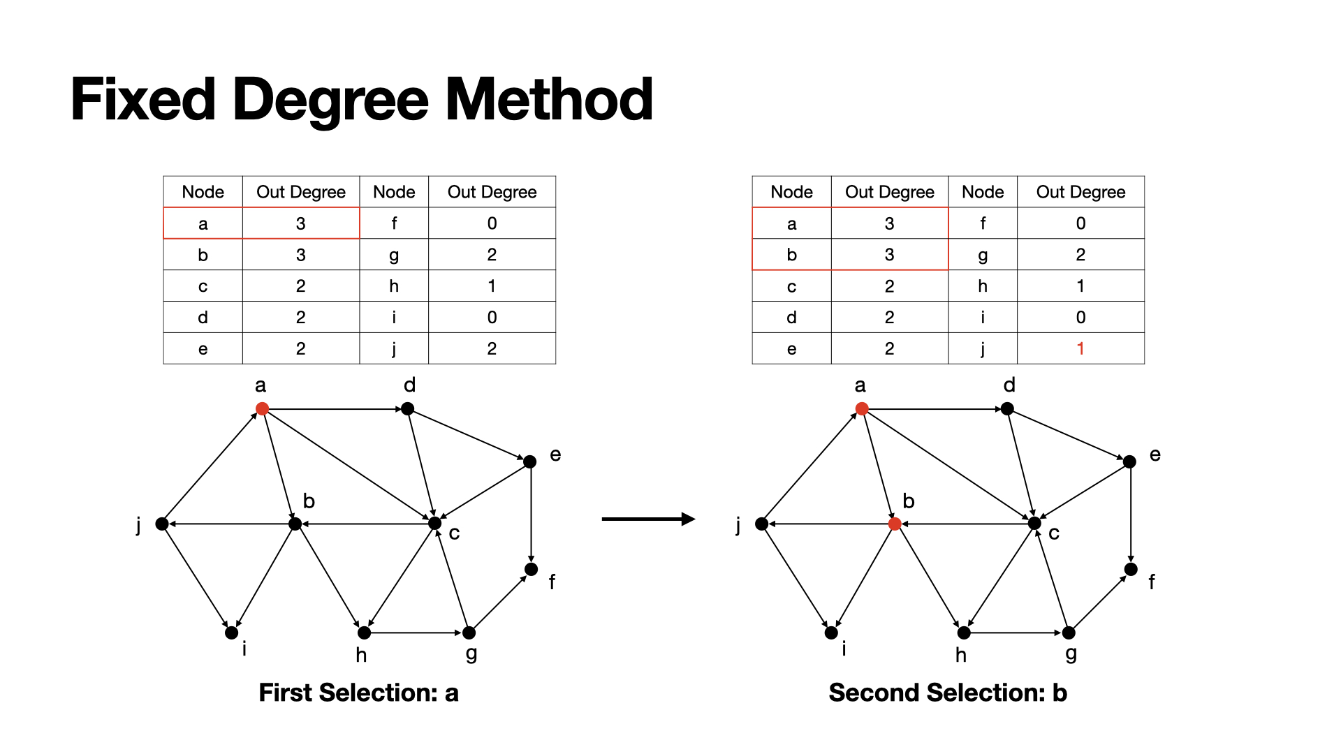 fixed degree