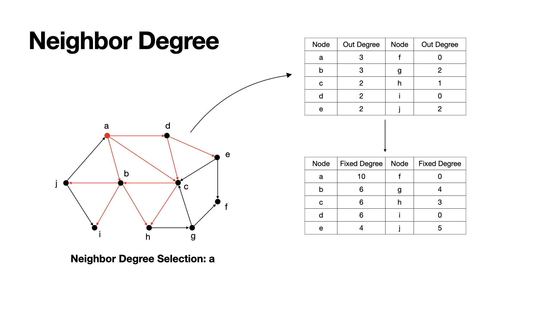 neighbor degree