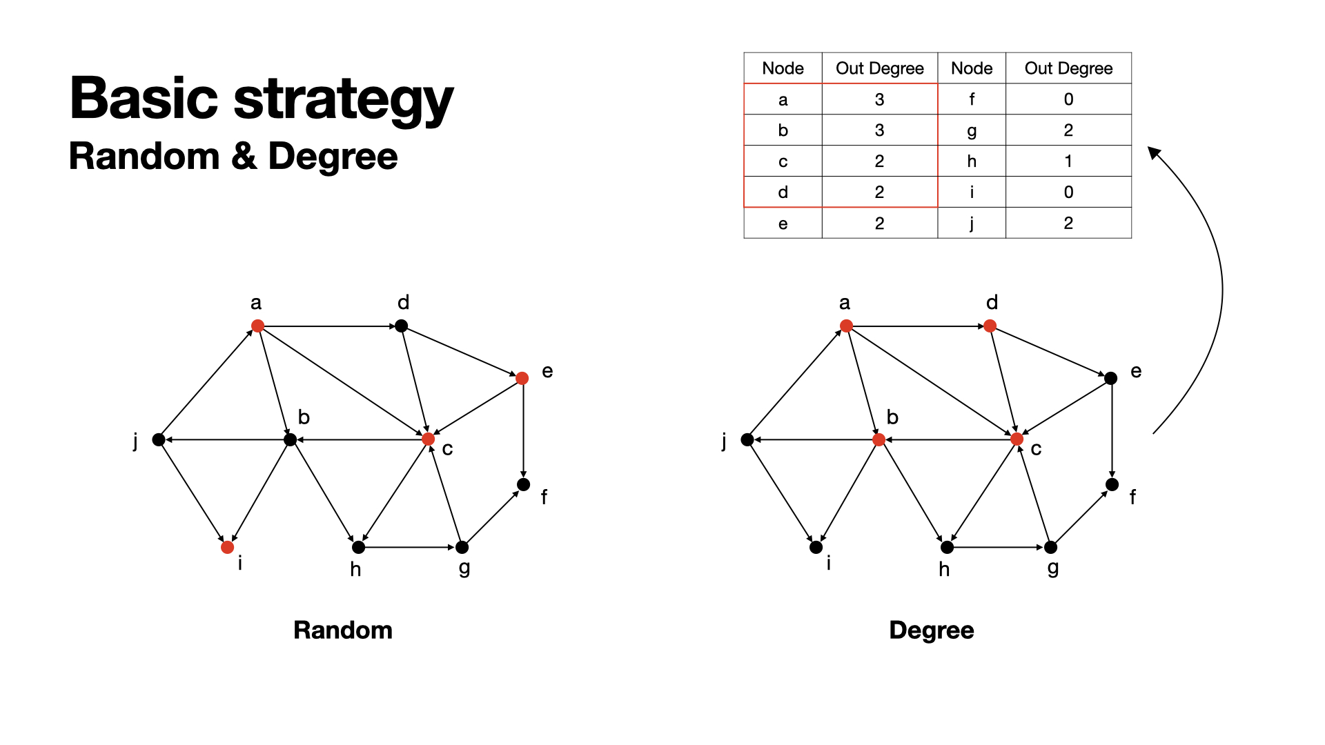 random_and_degree