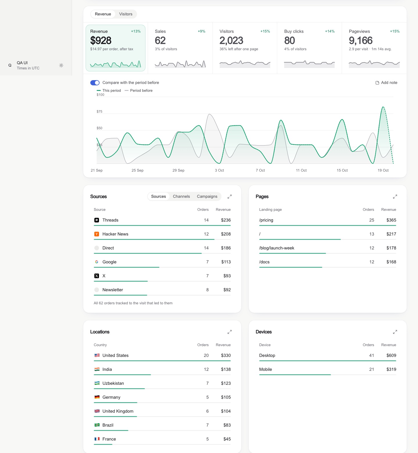 A dashboard built with the skill: KPI strip with a selected tile, revenue chart with round ticks, slim-bar breakdowns