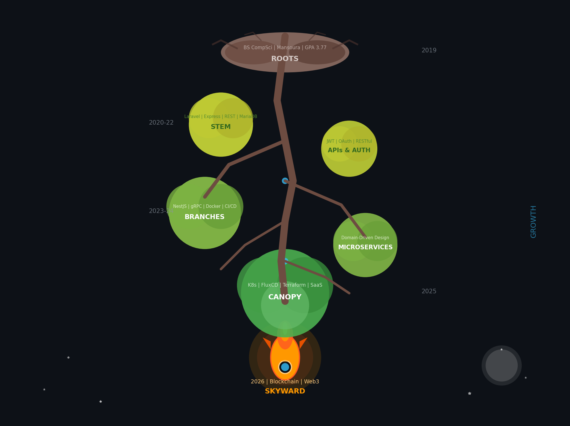 Knowledge Growth Tree
