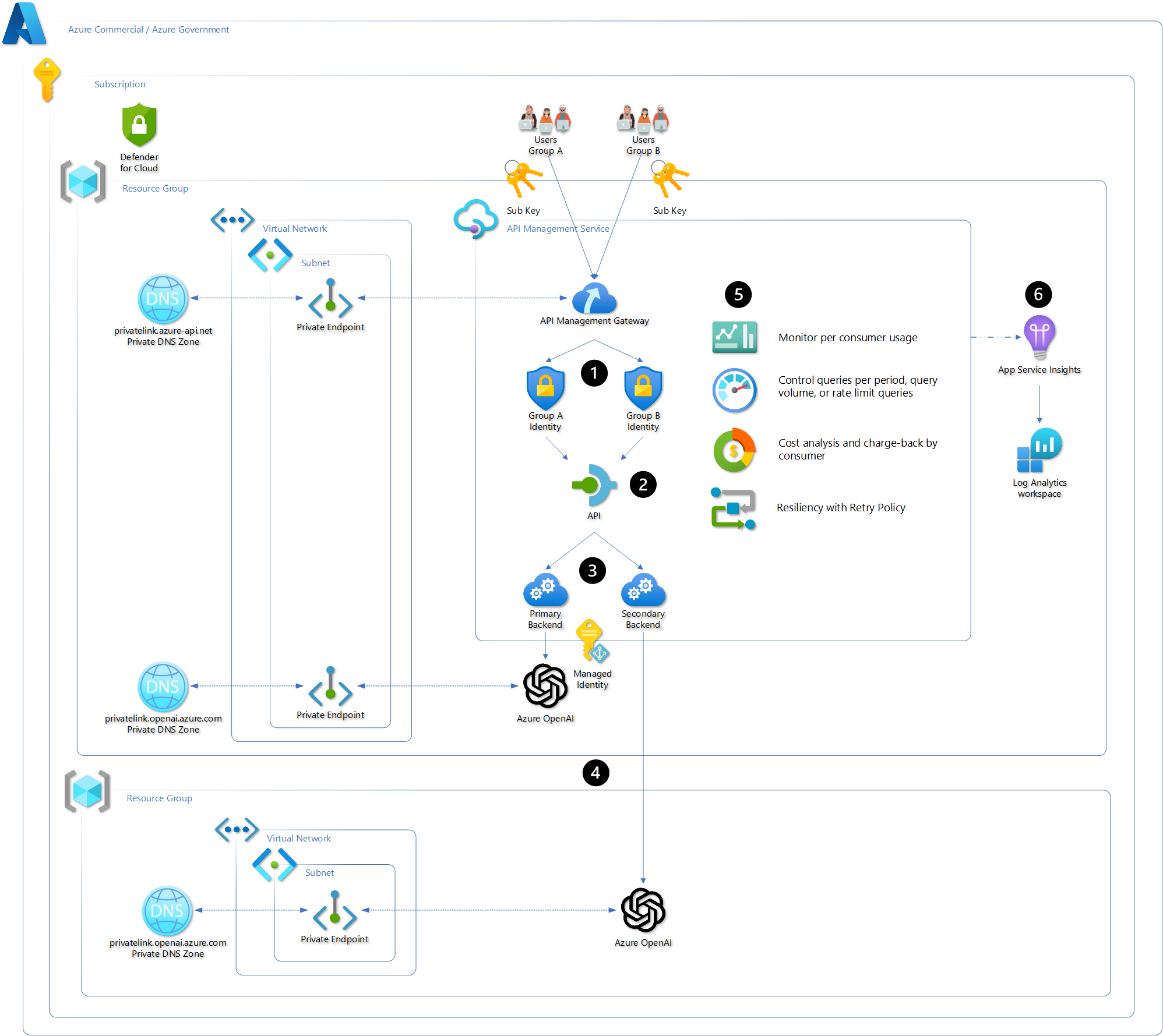 API Management to Azure OpenAI with private endpoints