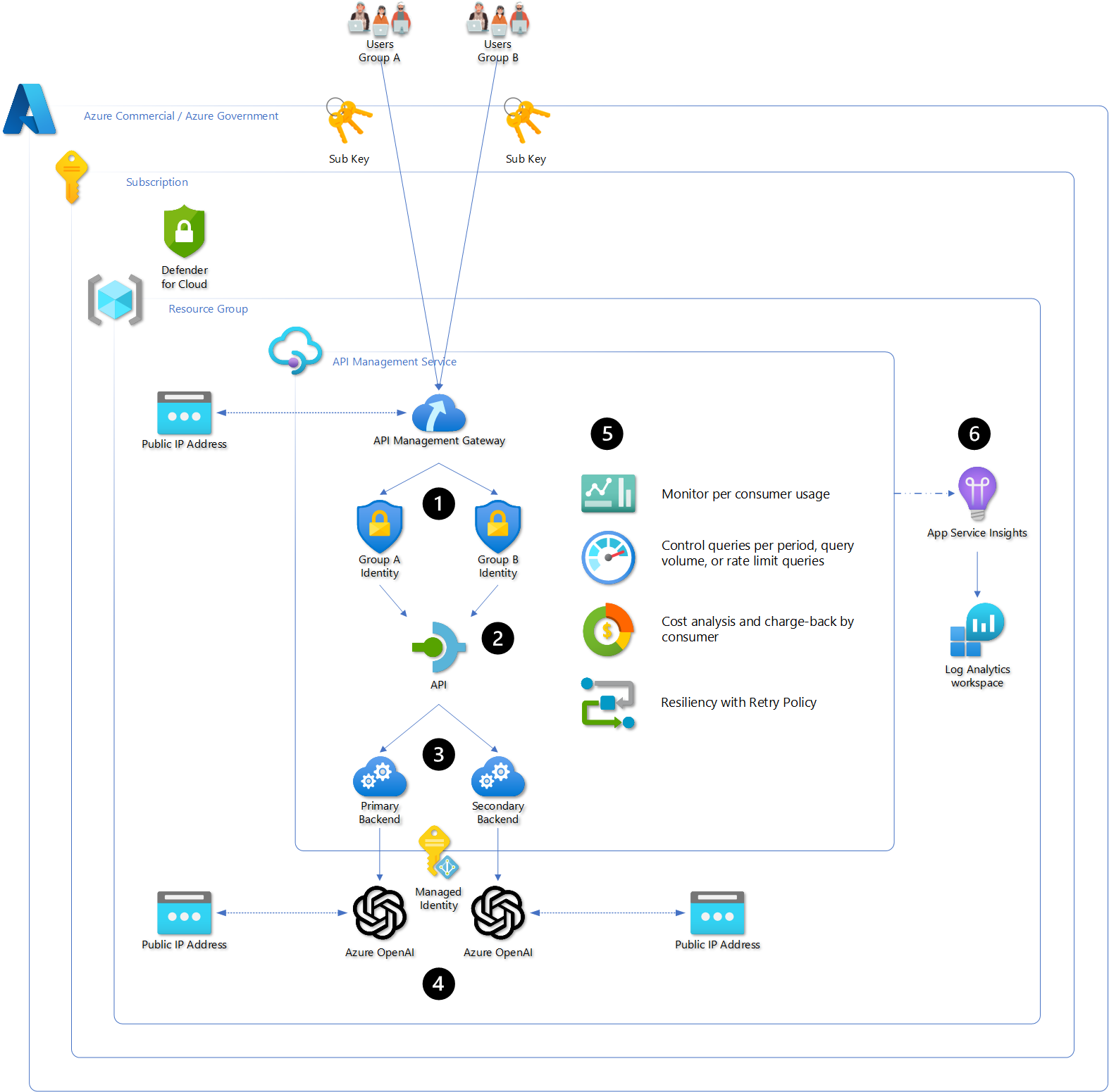 API Management to Azure OpenAI