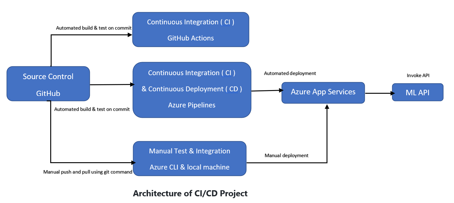 project architecture