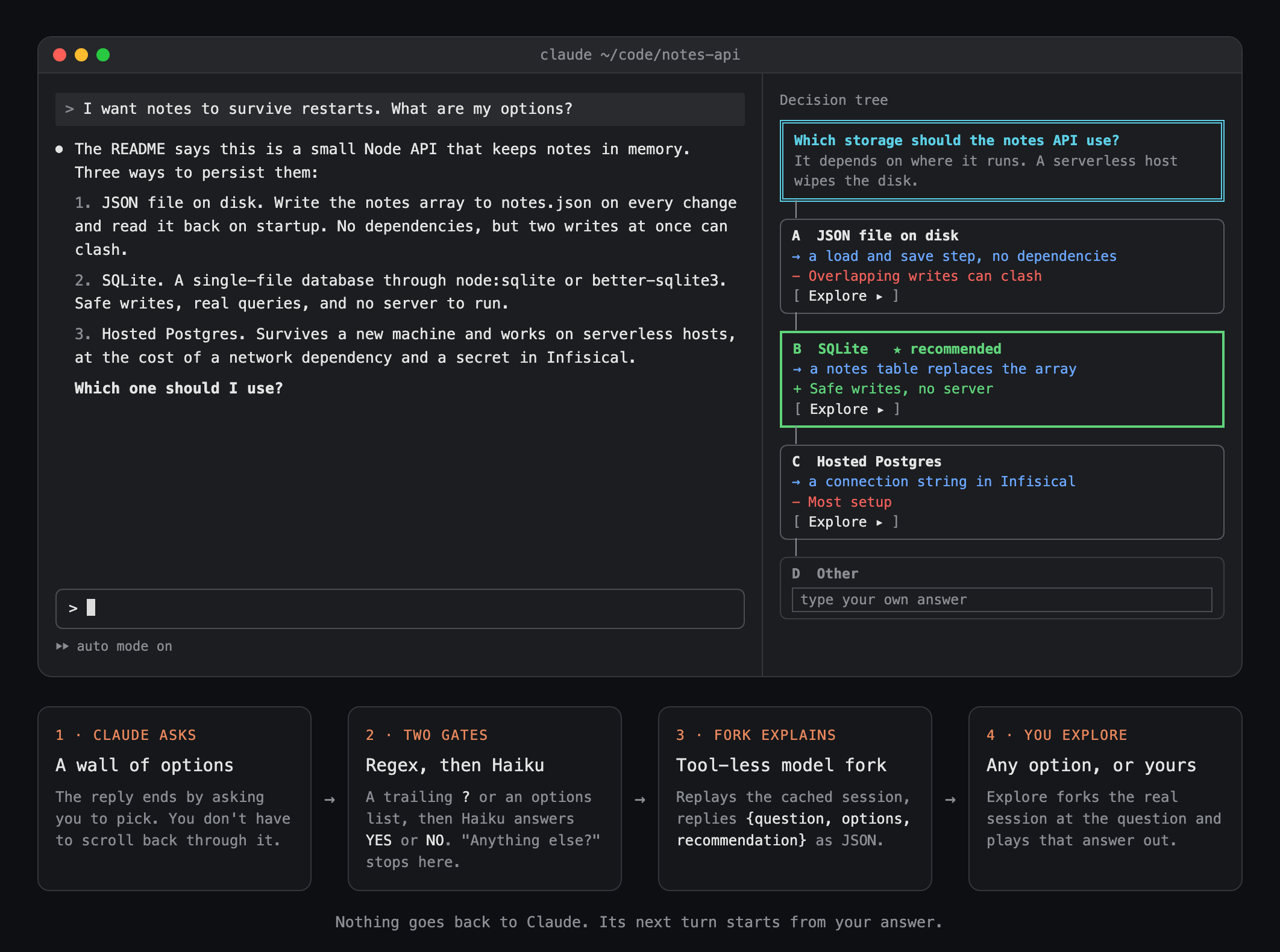 decision-tree in a session: Claude's reply lists three storage options and asks which one to use, and the Decision tree pane beside it shows the question, one box per option with what it leads to and its pros and cons, SQLite in green as recommended, and an Other box for your own answer, above the four steps from Claude asking to you exploring