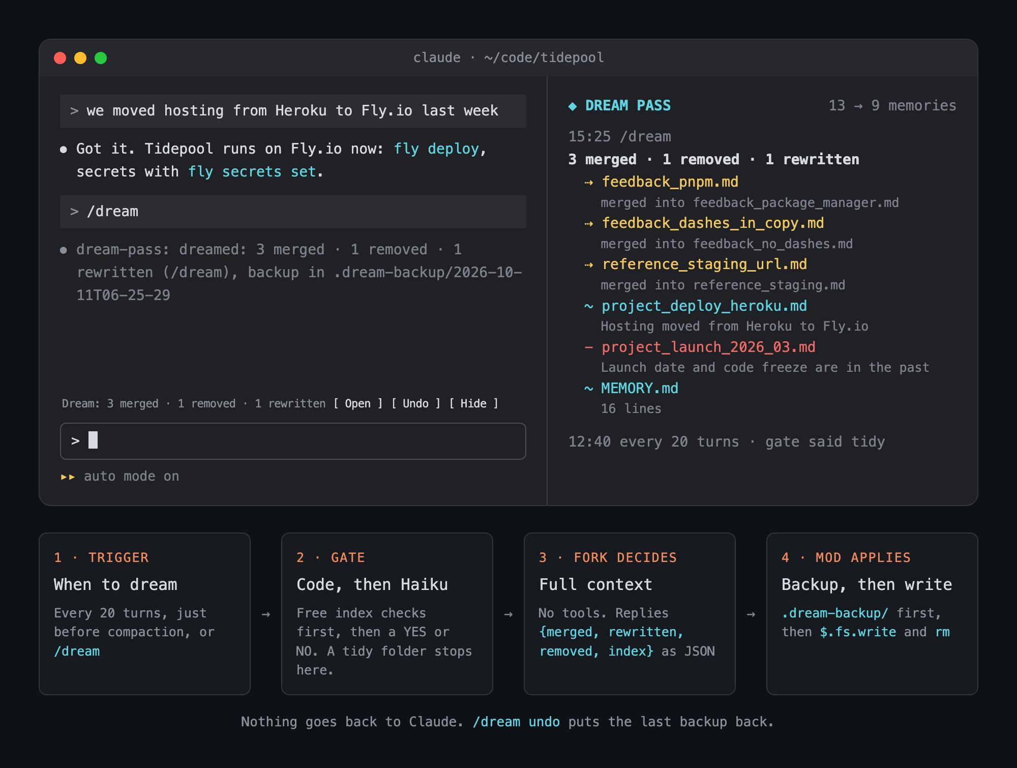 dream-pass: on the left the user says hosting moved from Heroku to Fly.io and types /dream; the band above the prompt reads "Dream: 3 merged · 1 removed · 1 rewritten" with Open, Undo and Hide buttons; on the right the Dream pass pane lists each file merged, rewritten or removed and why; below, the four steps from trigger to files on disk