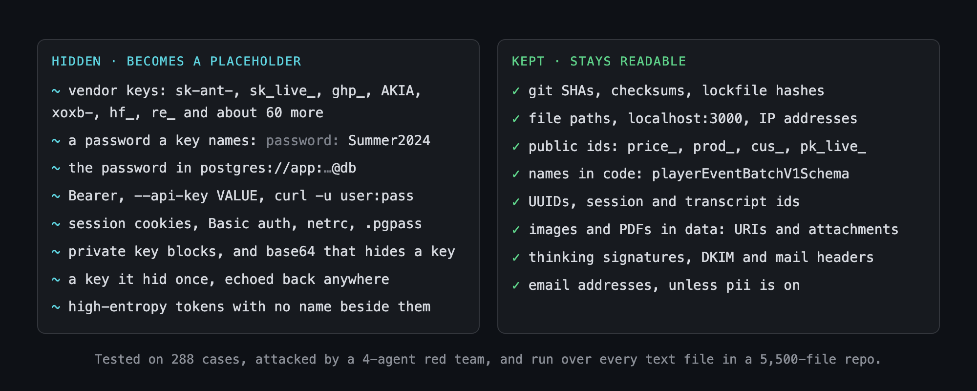 Hidden: vendor keys such as sk-ant-, sk_live_, ghp_, AKIA and about 60 more, a password after a key name, the password in a postgres URL, Bearer and curl -u values, session cookies and Basic auth, private key blocks, base64 that hides a key, a key it hid once wherever it appears again, and high-entropy tokens. Kept: git SHAs and checksums, file paths and IP addresses, public ids such as price_ and pk_live_, names in code, UUIDs and session ids, images and PDFs in data URIs and attachments, mail headers, and email addresses unless pii is on