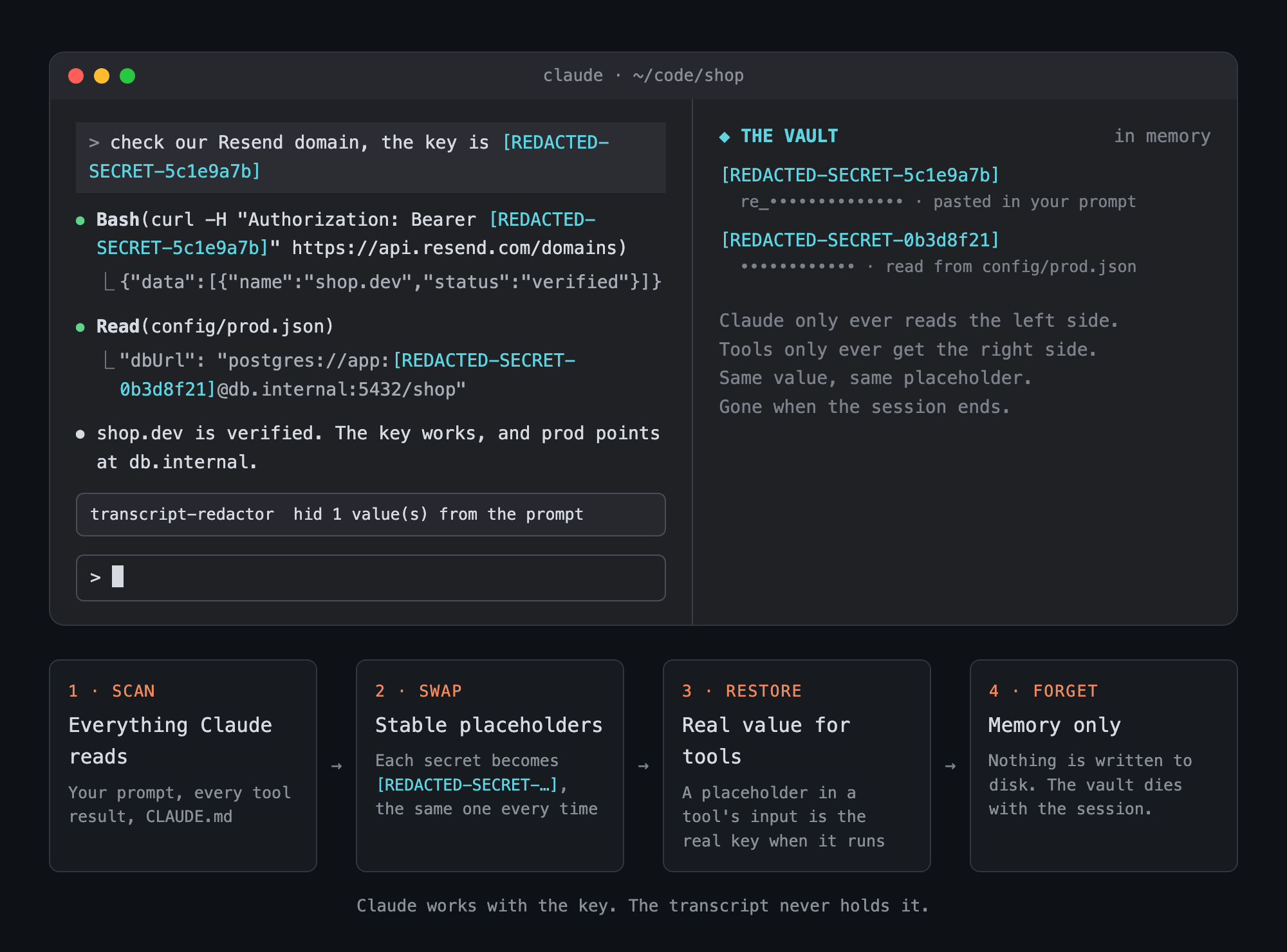 transcript-redactor: on the left a prompt with a pasted key arrives as a placeholder, a curl command uses the placeholder, and a Read of config/prod.json shows the key as a placeholder with a toast saying 1 value was hidden; on the right the vault, and four steps: scan, swap, restore, forget