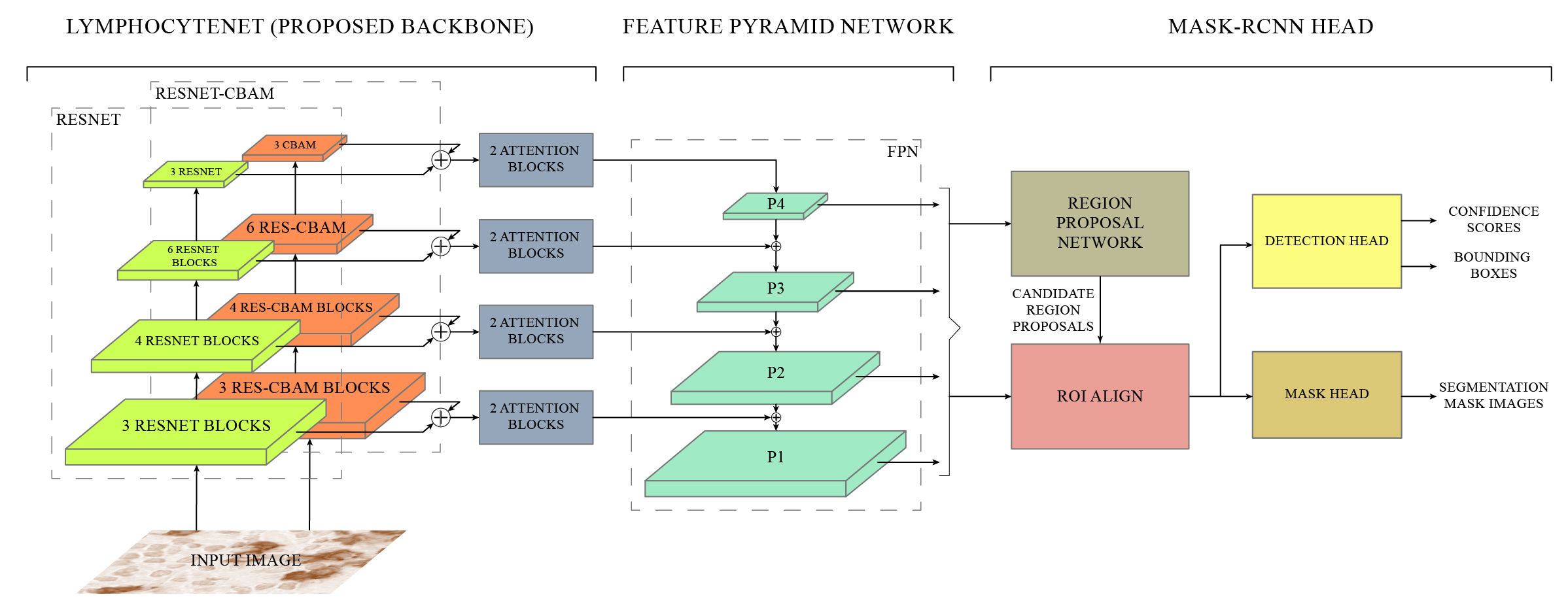 Proposed Architecture