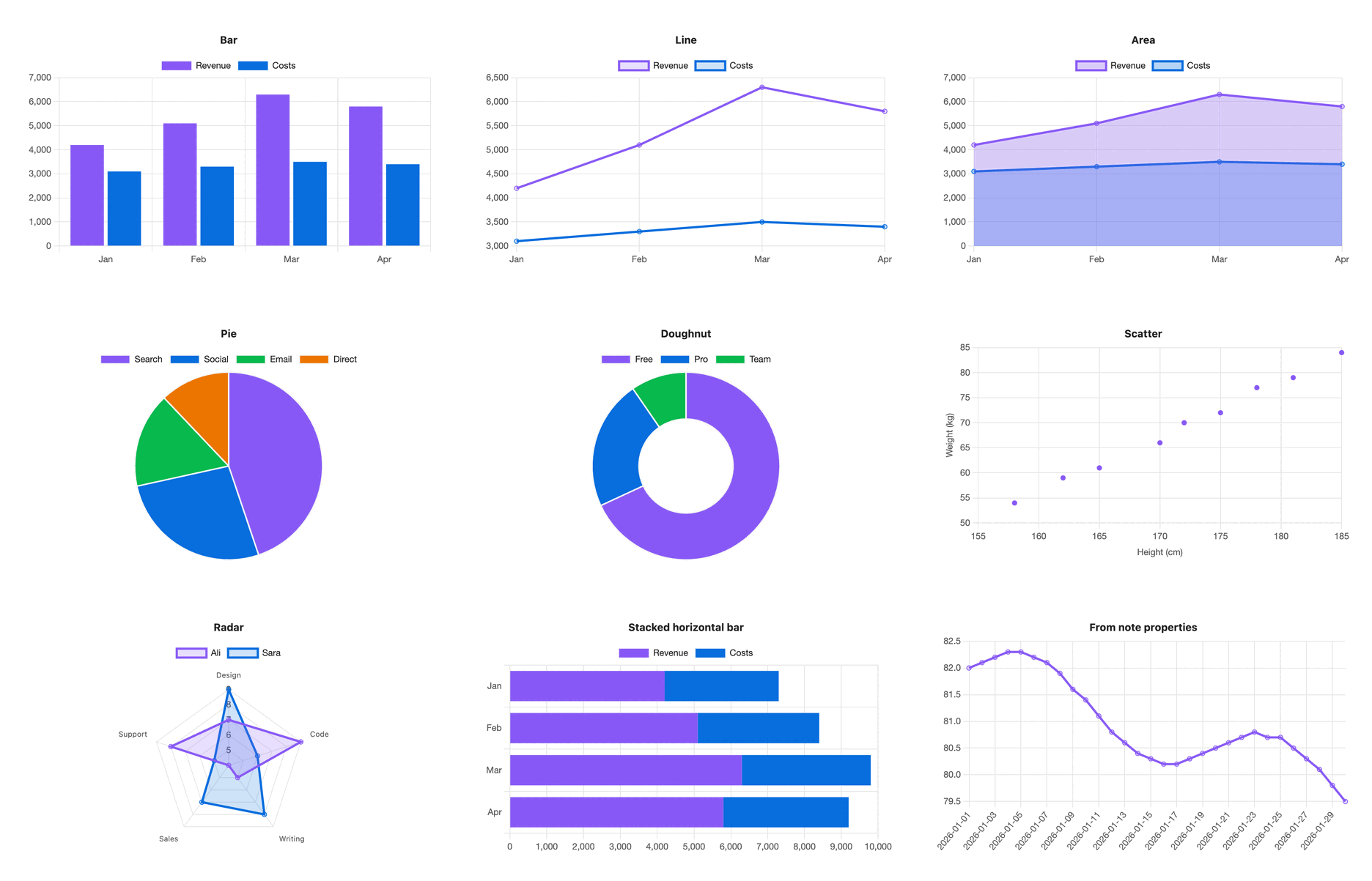 Nine example charts: bar, line, area, pie, doughnut, scatter, radar, stacked horizontal bar, and a line chart built from note properties.