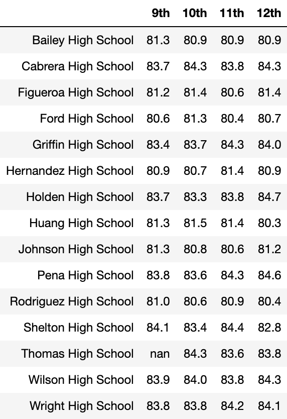 Average Reading Scores by Grade & School