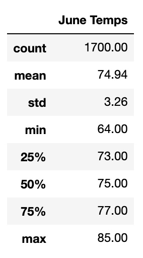 June Temperate Statistics