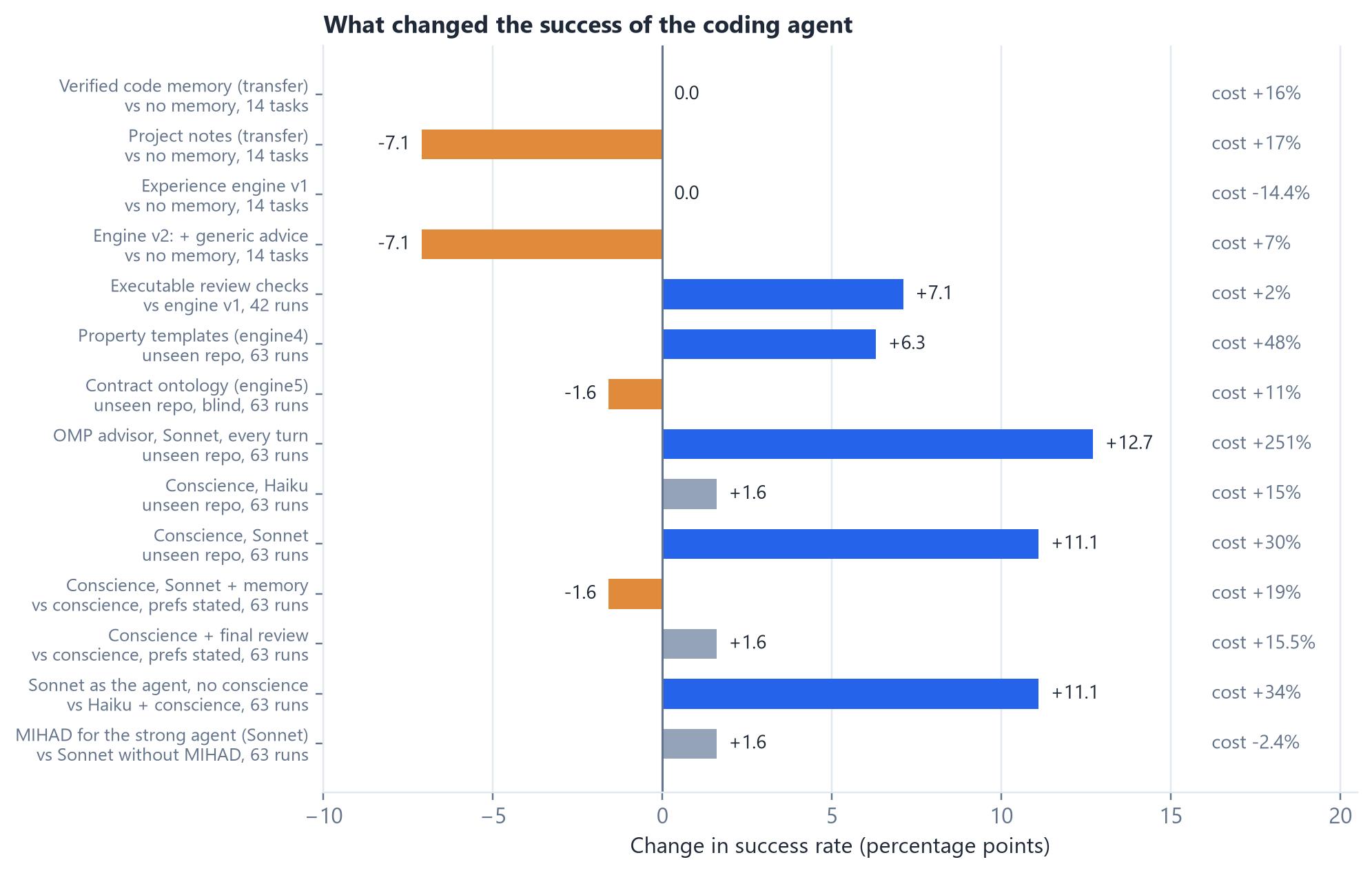 Change in success and cost for every mechanism tested