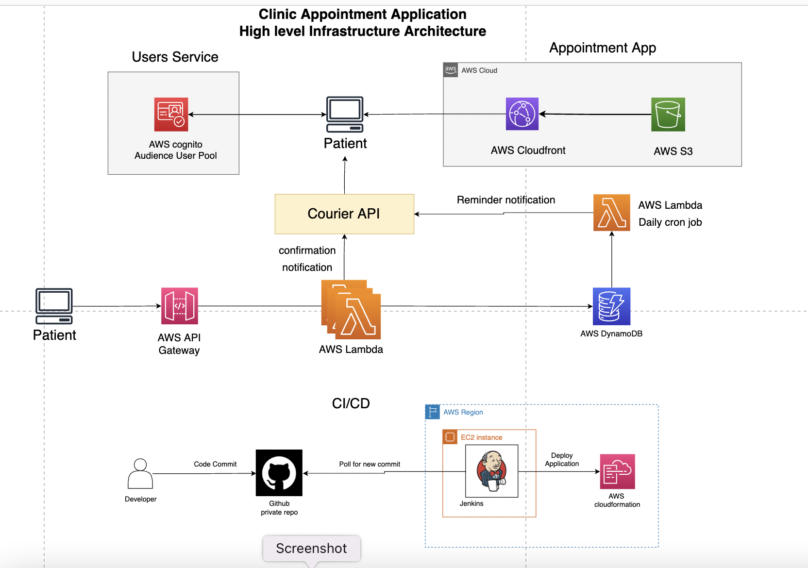 Platform architecture diagram