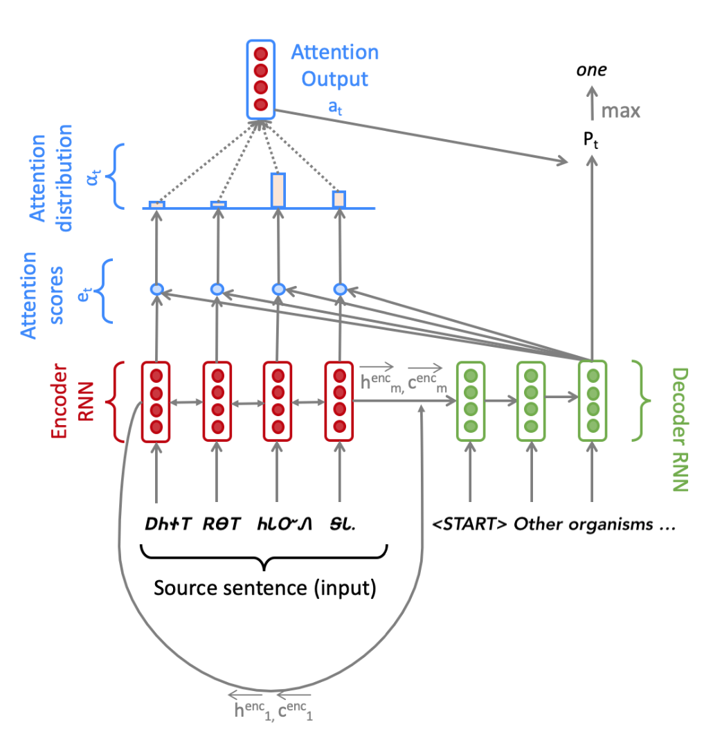 Seq2Seq Model with Multiplicative Attention