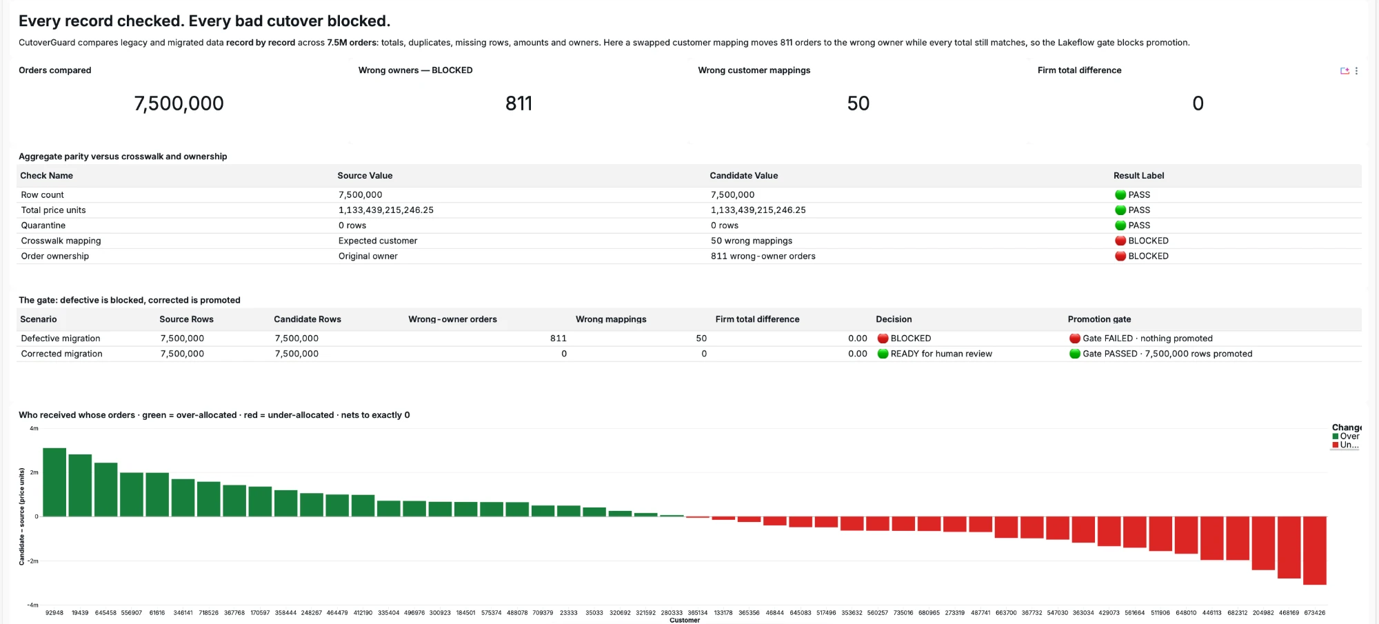 Databricks dashboard: totals pass, ownership blocked
