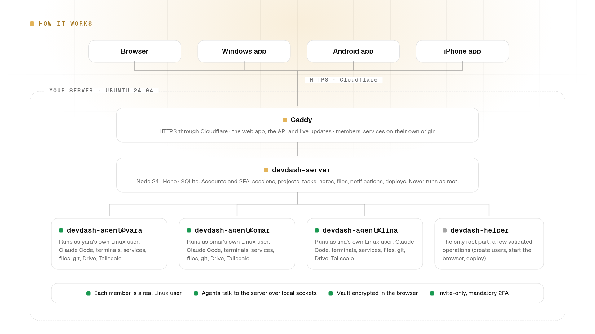 Architecture: browser and apps reach Caddy over HTTPS; Caddy serves devdash-server; the server talks to one agent per member and a small root helper