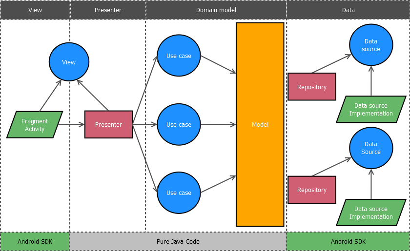 Application architecture