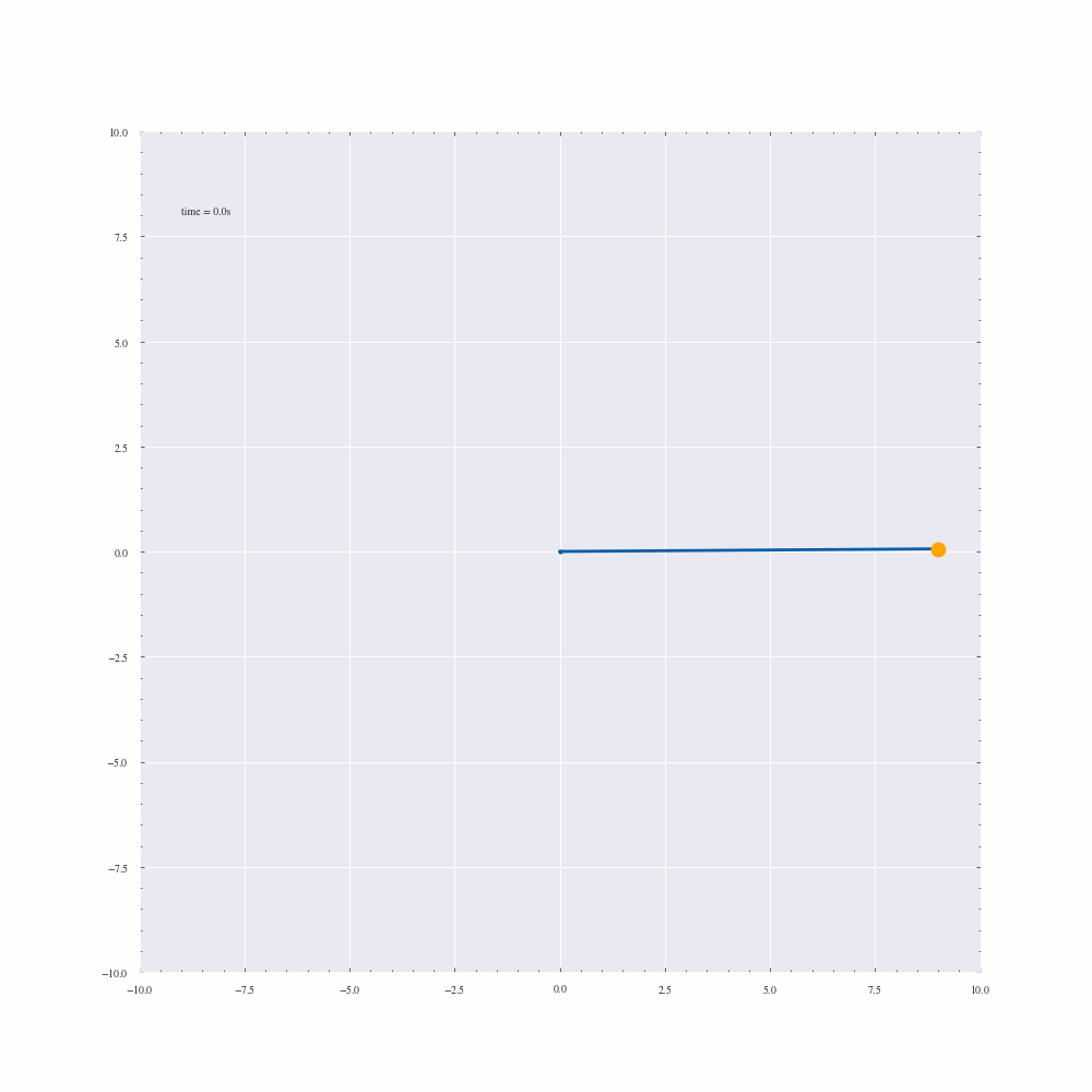 Orbital precession simulation
