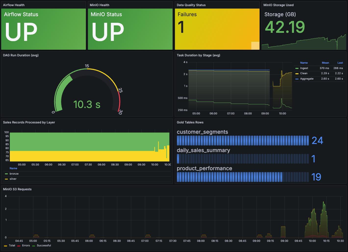Grafana Dashboard