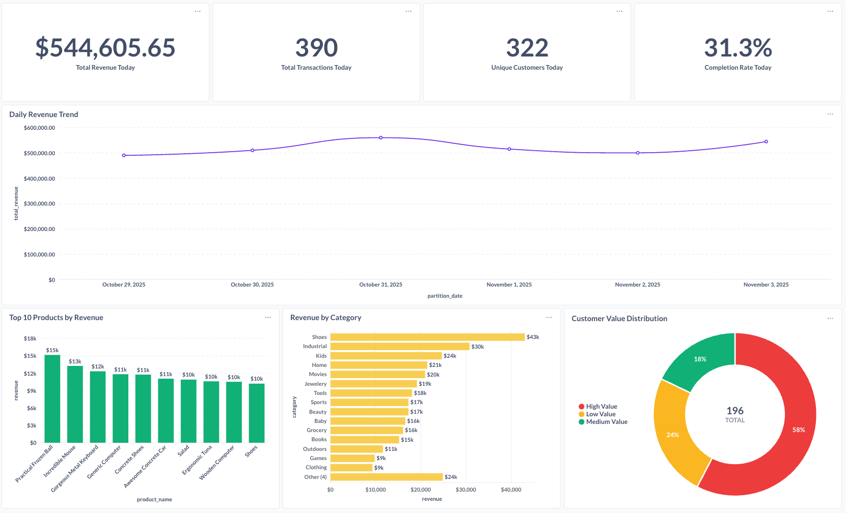 Metabase Dashboard