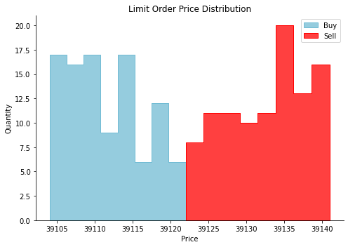 Order Book Histogram