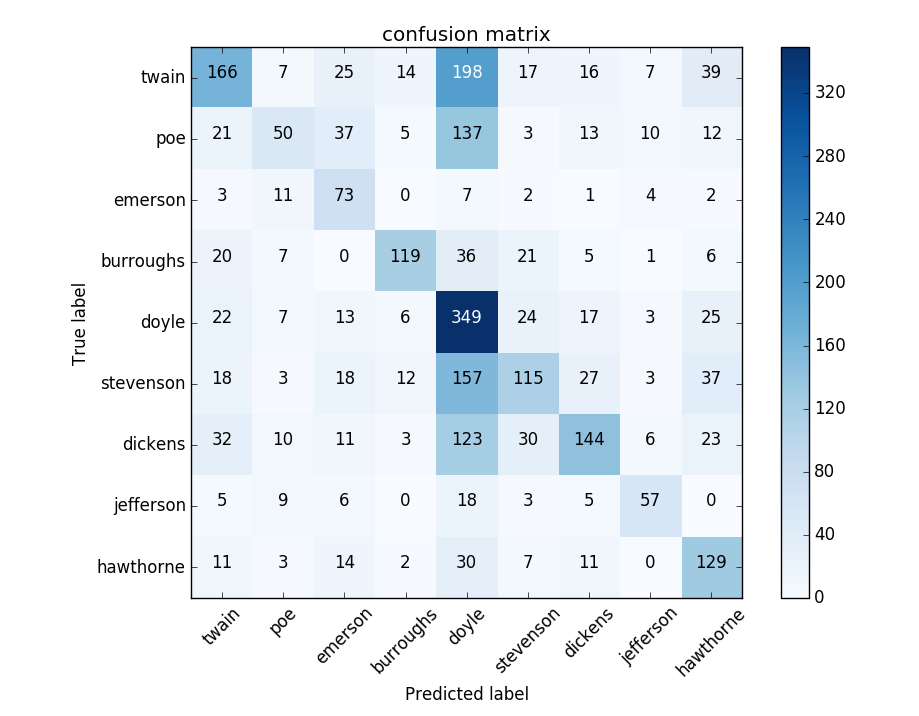 Confusion Matrix