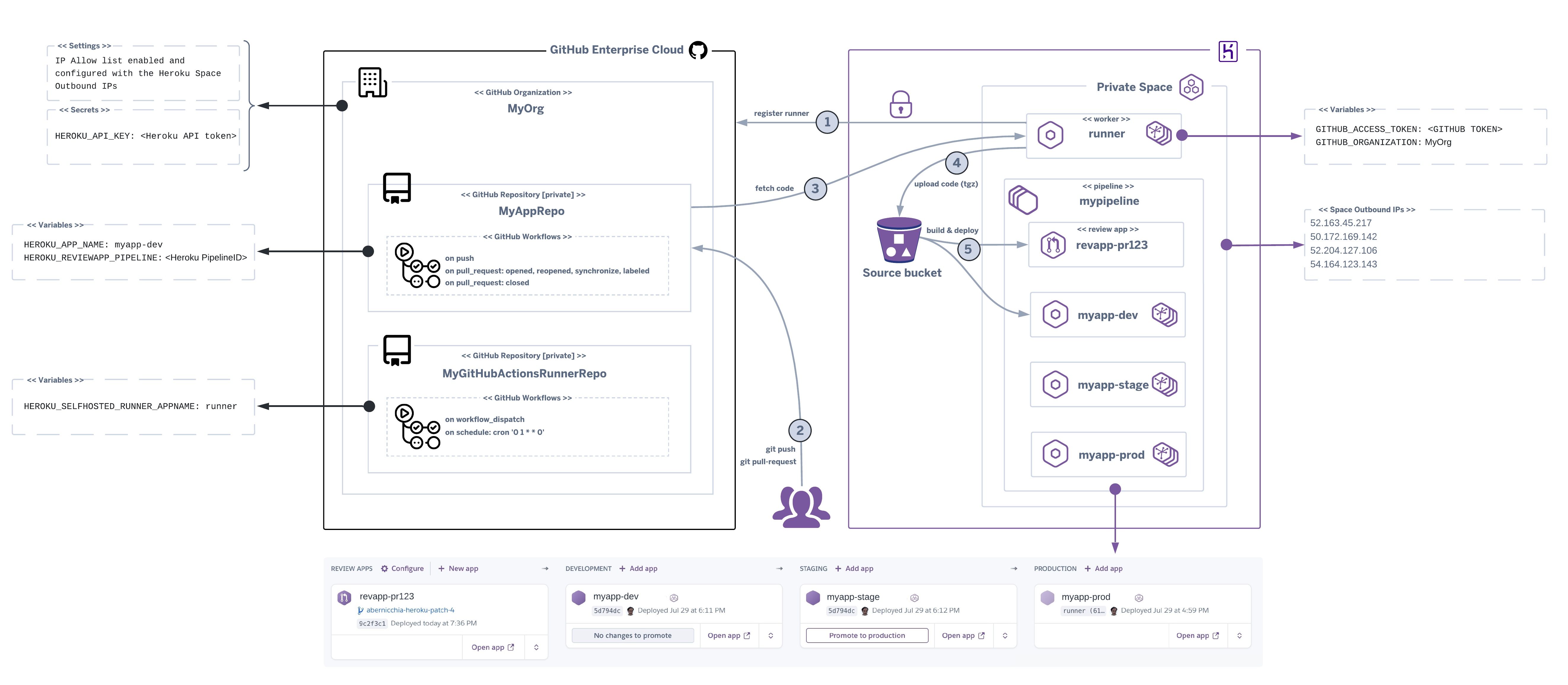 GitHub Actions on Heroku