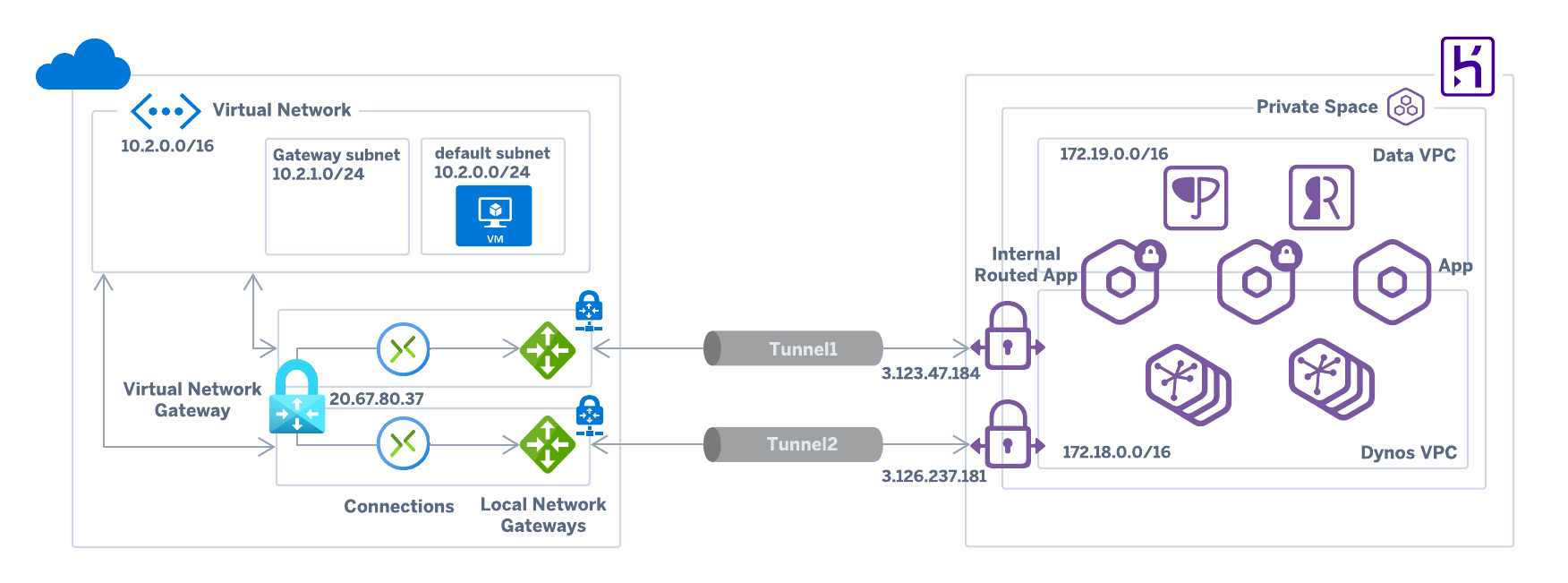 Azure Site-to-Site Heroku