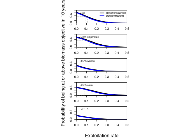 Figure 9: The maximum exploitation rate that would allow the stock to achieve the objective in the specified period of time at the specified risk level for density independent and density dependent models and the baseline temperature scenario.